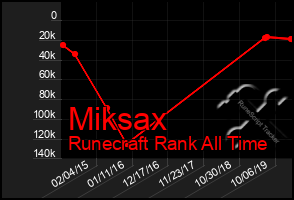 Total Graph of Miksax