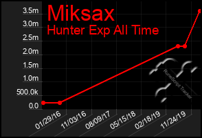 Total Graph of Miksax