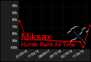 Total Graph of Miksax