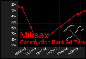 Total Graph of Miksax