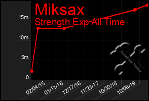 Total Graph of Miksax