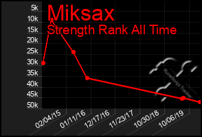 Total Graph of Miksax