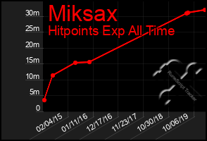 Total Graph of Miksax