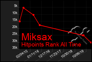 Total Graph of Miksax