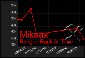 Total Graph of Miksax