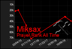 Total Graph of Miksax