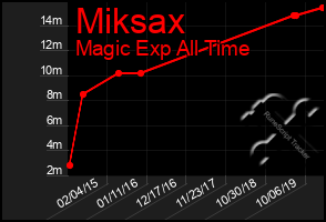 Total Graph of Miksax