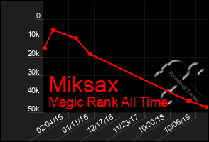 Total Graph of Miksax