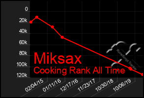 Total Graph of Miksax