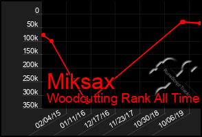 Total Graph of Miksax