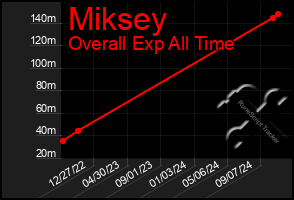 Total Graph of Miksey