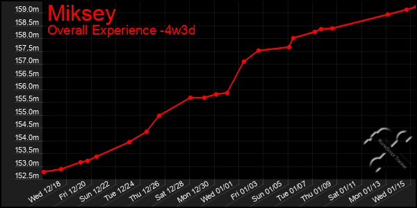 Last 31 Days Graph of Miksey