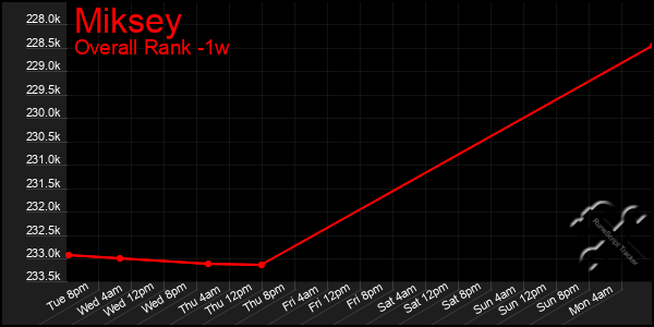 Last 7 Days Graph of Miksey