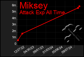 Total Graph of Miksey