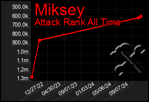 Total Graph of Miksey