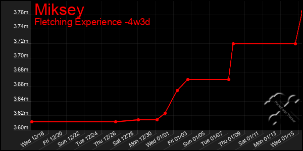 Last 31 Days Graph of Miksey