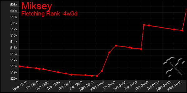 Last 31 Days Graph of Miksey