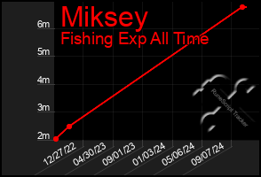 Total Graph of Miksey