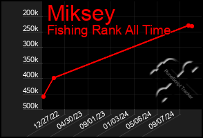 Total Graph of Miksey