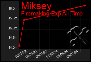 Total Graph of Miksey