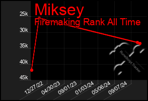 Total Graph of Miksey