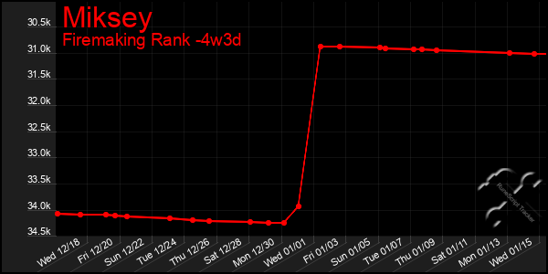 Last 31 Days Graph of Miksey