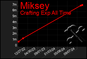 Total Graph of Miksey