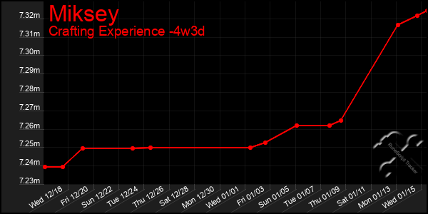 Last 31 Days Graph of Miksey