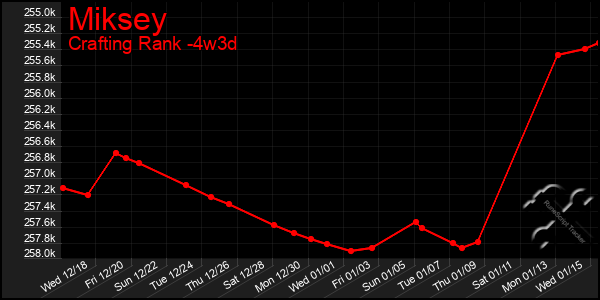 Last 31 Days Graph of Miksey