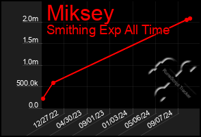 Total Graph of Miksey