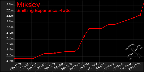 Last 31 Days Graph of Miksey