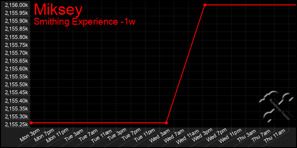 Last 7 Days Graph of Miksey