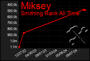 Total Graph of Miksey