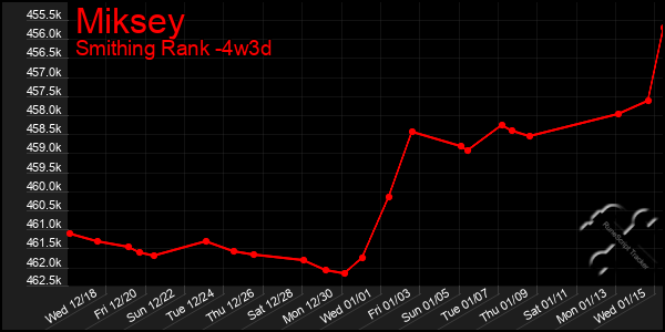 Last 31 Days Graph of Miksey