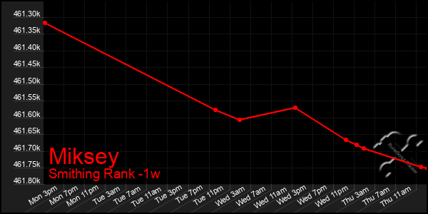 Last 7 Days Graph of Miksey