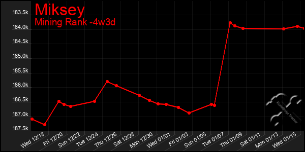 Last 31 Days Graph of Miksey