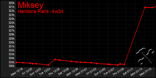 Last 31 Days Graph of Miksey