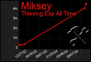 Total Graph of Miksey