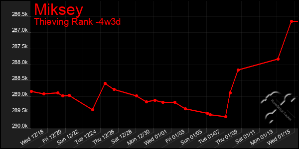 Last 31 Days Graph of Miksey