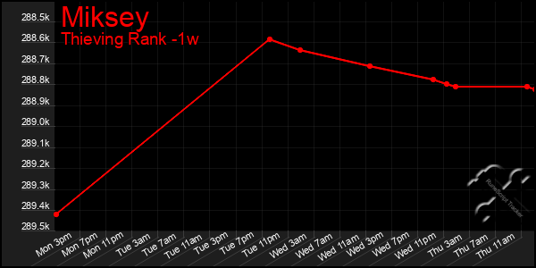 Last 7 Days Graph of Miksey