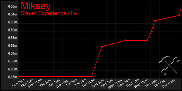 Last 7 Days Graph of Miksey