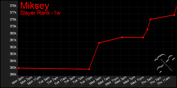 Last 7 Days Graph of Miksey