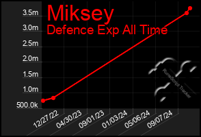 Total Graph of Miksey