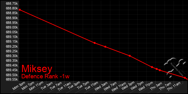 Last 7 Days Graph of Miksey