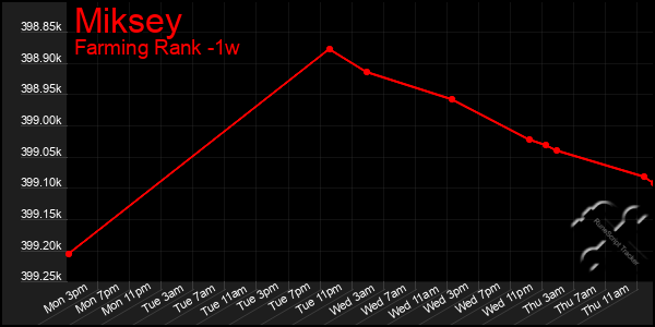 Last 7 Days Graph of Miksey