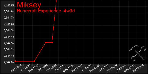 Last 31 Days Graph of Miksey