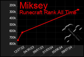 Total Graph of Miksey