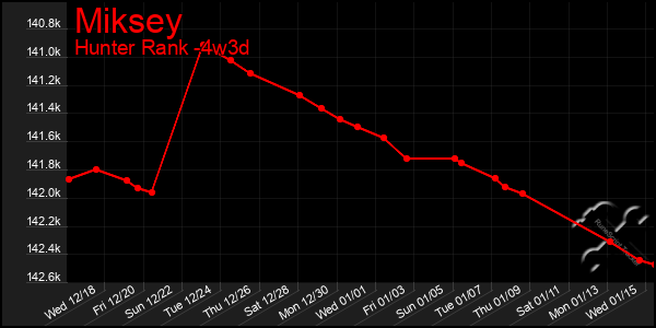 Last 31 Days Graph of Miksey