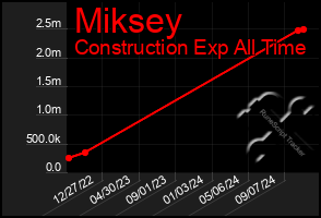 Total Graph of Miksey