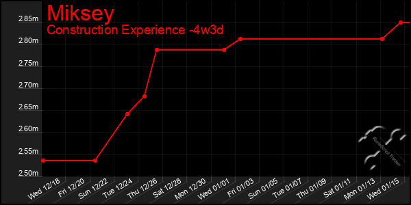 Last 31 Days Graph of Miksey